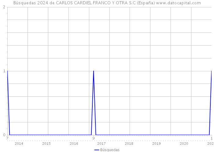 Búsquedas 2024 de CARLOS CARDIEL FRANCO Y OTRA S.C (España) 