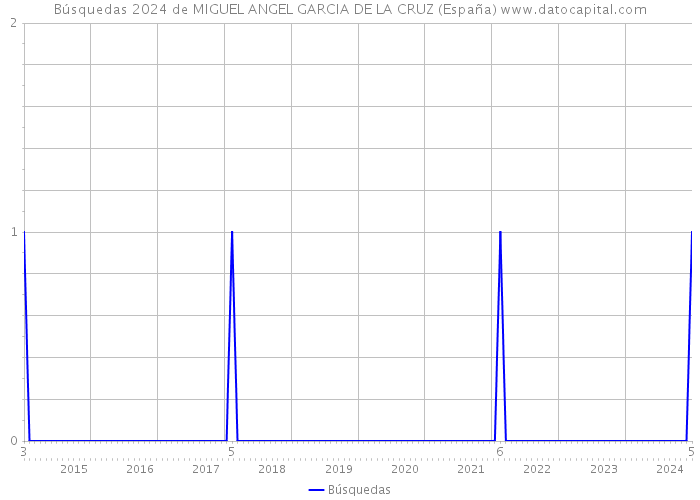 Búsquedas 2024 de MIGUEL ANGEL GARCIA DE LA CRUZ (España) 