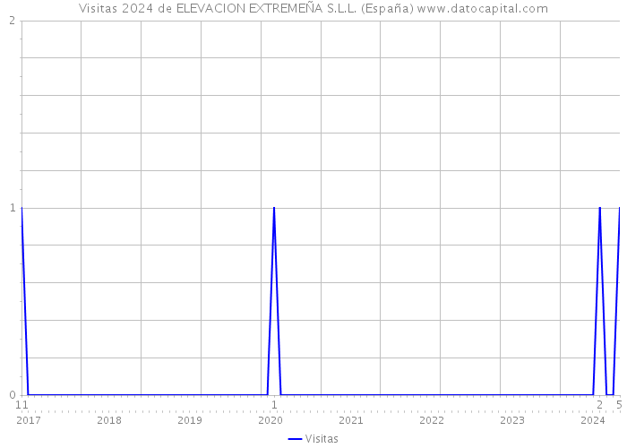 Visitas 2024 de ELEVACION EXTREMEÑA S.L.L. (España) 