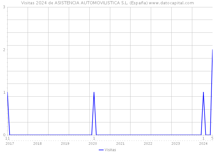 Visitas 2024 de ASISTENCIA AUTOMOVILISTICA S.L. (España) 