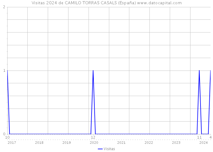 Visitas 2024 de CAMILO TORRAS CASALS (España) 