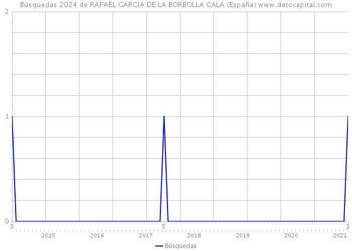 Búsquedas 2024 de RAFAEL GARCIA DE LA BORBOLLA CALA (España) 
