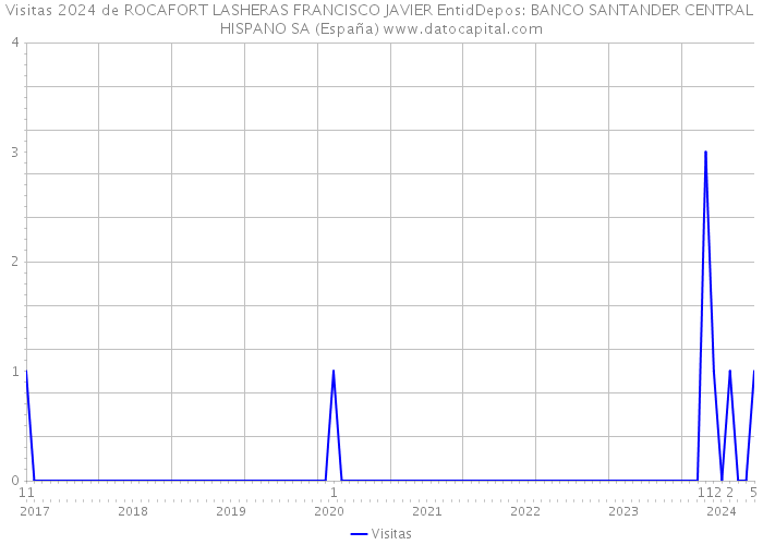 Visitas 2024 de ROCAFORT LASHERAS FRANCISCO JAVIER EntidDepos: BANCO SANTANDER CENTRAL HISPANO SA (España) 