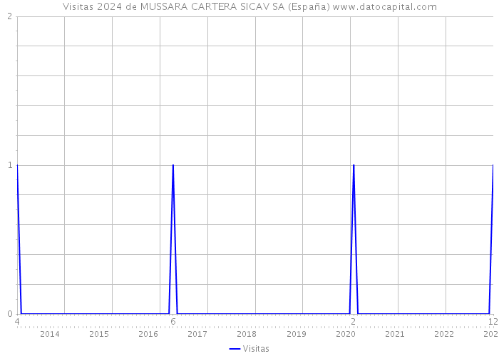 Visitas 2024 de MUSSARA CARTERA SICAV SA (España) 