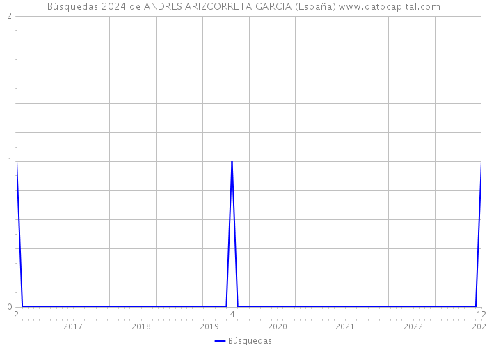 Búsquedas 2024 de ANDRES ARIZCORRETA GARCIA (España) 