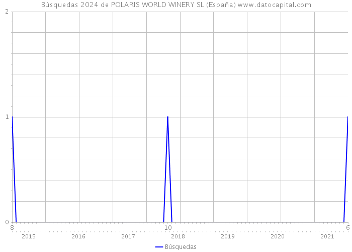 Búsquedas 2024 de POLARIS WORLD WINERY SL (España) 