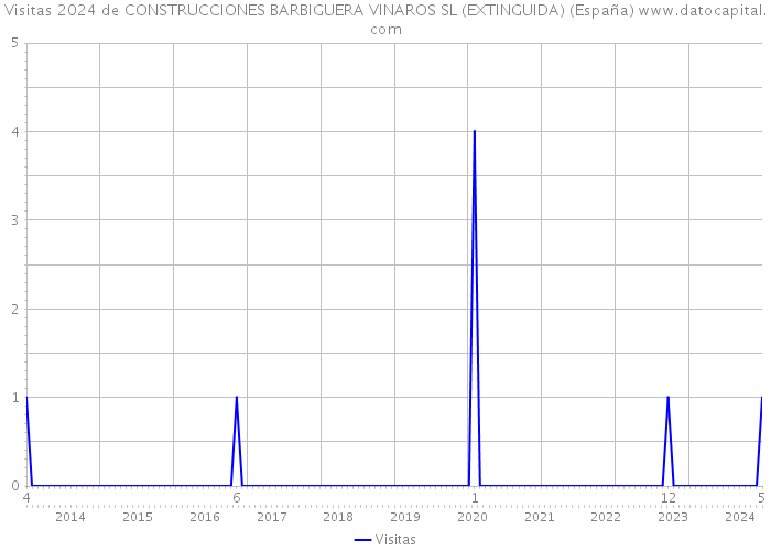 Visitas 2024 de CONSTRUCCIONES BARBIGUERA VINAROS SL (EXTINGUIDA) (España) 