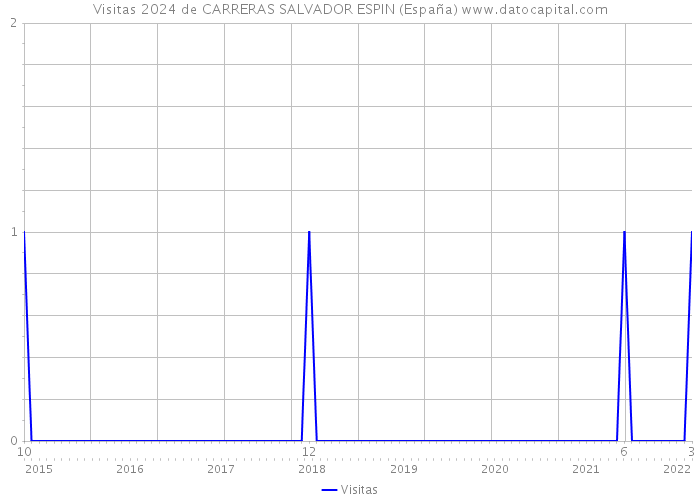 Visitas 2024 de CARRERAS SALVADOR ESPIN (España) 