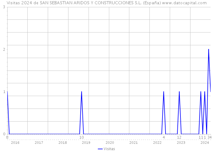 Visitas 2024 de SAN SEBASTIAN ARIDOS Y CONSTRUCCIONES S.L. (España) 