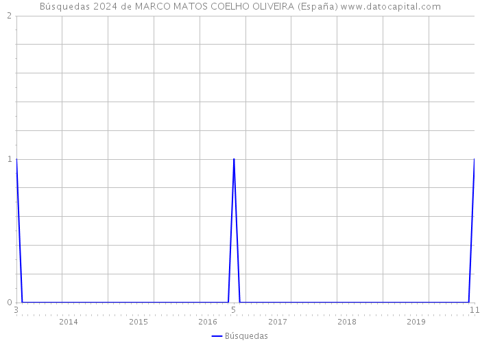 Búsquedas 2024 de MARCO MATOS COELHO OLIVEIRA (España) 