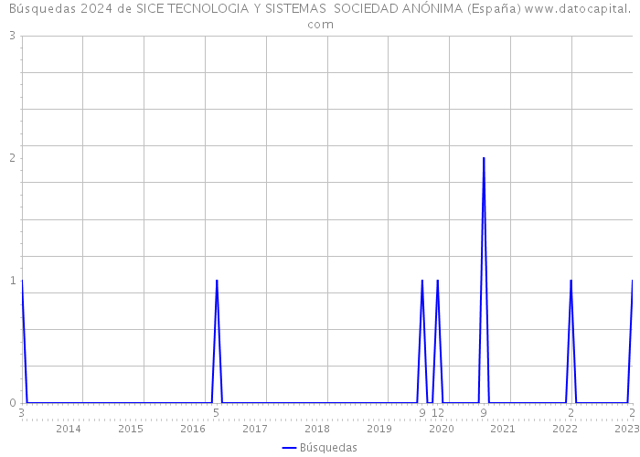 Búsquedas 2024 de SICE TECNOLOGIA Y SISTEMAS SOCIEDAD ANÓNIMA (España) 