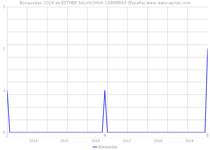 Búsquedas 2024 de ESTHER SALVACHUA CARRERAS (España) 