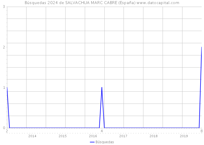 Búsquedas 2024 de SALVACHUA MARC CABRE (España) 
