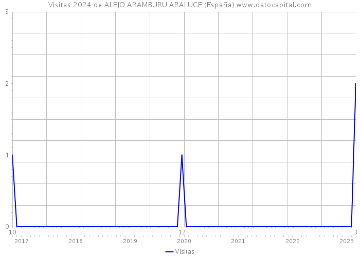 Visitas 2024 de ALEJO ARAMBURU ARALUCE (España) 