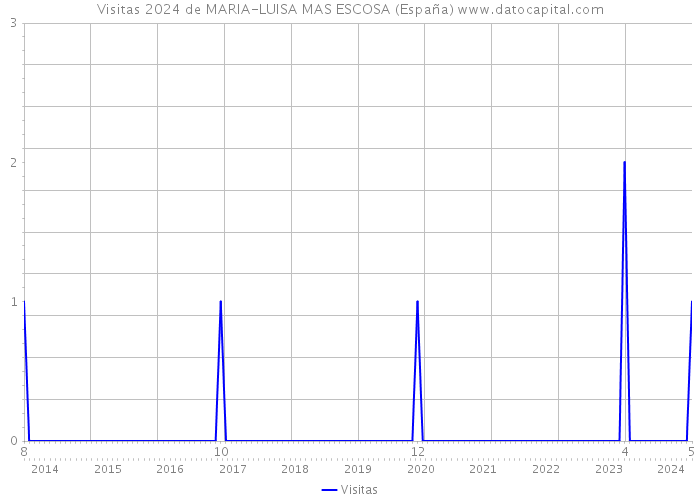 Visitas 2024 de MARIA-LUISA MAS ESCOSA (España) 