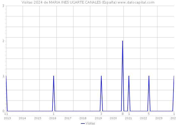 Visitas 2024 de MARIA INES UGARTE CANALES (España) 