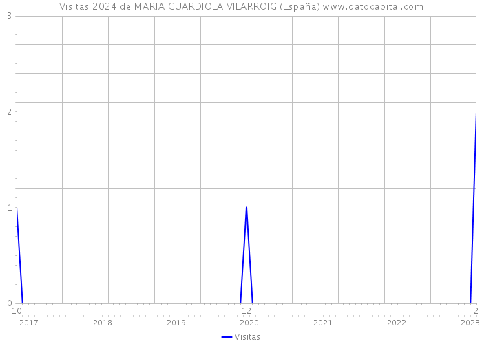 Visitas 2024 de MARIA GUARDIOLA VILARROIG (España) 