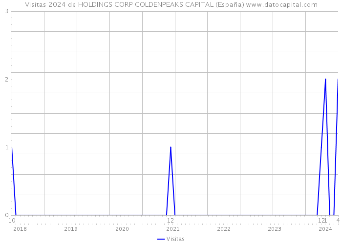 Visitas 2024 de HOLDINGS CORP GOLDENPEAKS CAPITAL (España) 