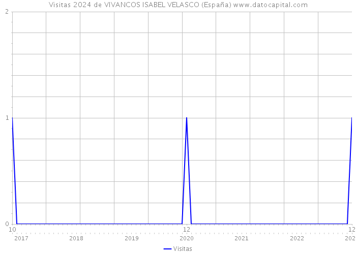 Visitas 2024 de VIVANCOS ISABEL VELASCO (España) 