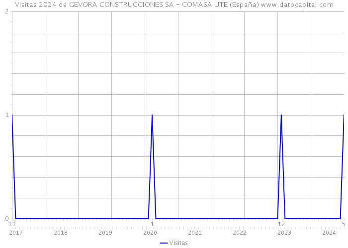 Visitas 2024 de GEVORA CONSTRUCCIONES SA - COMASA UTE (España) 