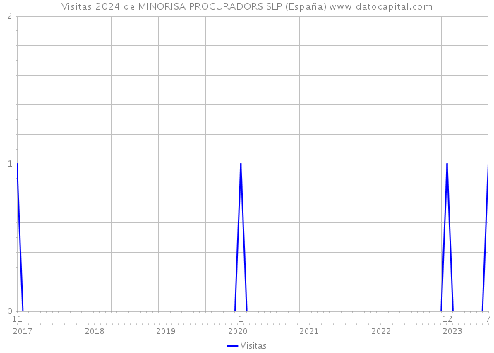 Visitas 2024 de MINORISA PROCURADORS SLP (España) 