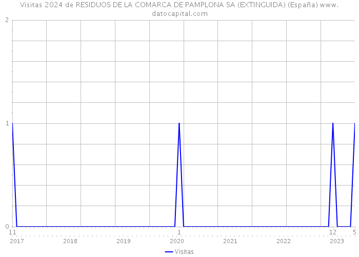 Visitas 2024 de RESIDUOS DE LA COMARCA DE PAMPLONA SA (EXTINGUIDA) (España) 