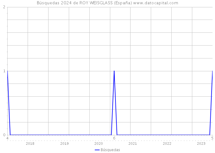 Búsquedas 2024 de ROY WEISGLASS (España) 