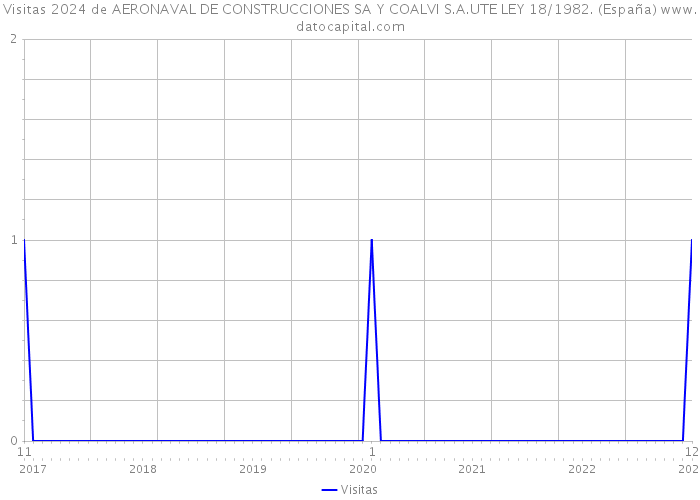 Visitas 2024 de AERONAVAL DE CONSTRUCCIONES SA Y COALVI S.A.UTE LEY 18/1982. (España) 
