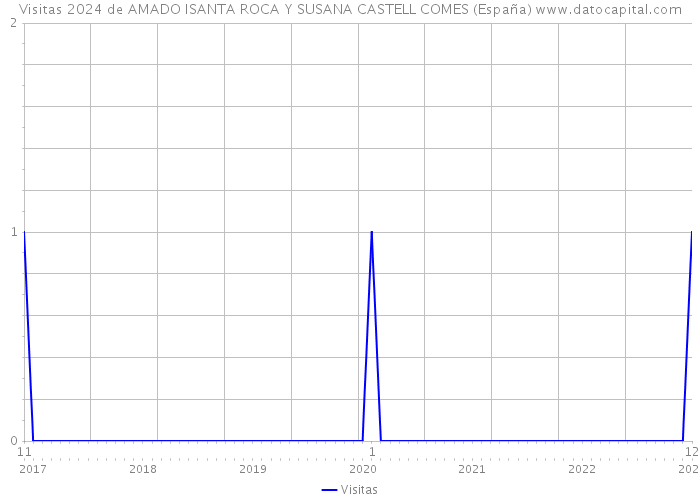 Visitas 2024 de AMADO ISANTA ROCA Y SUSANA CASTELL COMES (España) 