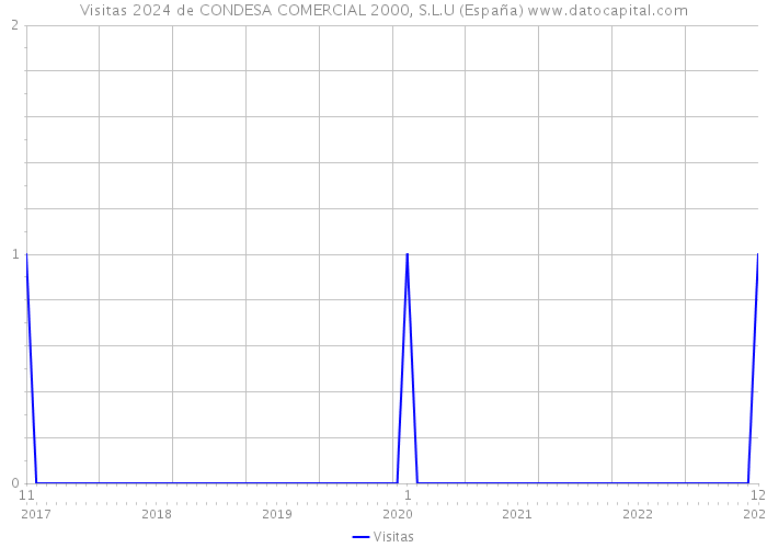 Visitas 2024 de CONDESA COMERCIAL 2000, S.L.U (España) 