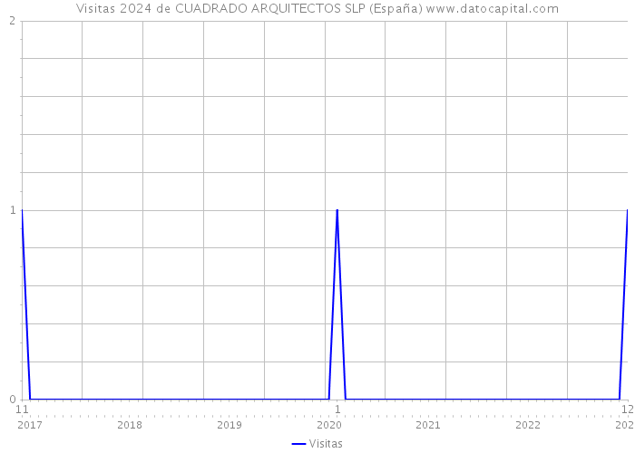 Visitas 2024 de CUADRADO ARQUITECTOS SLP (España) 