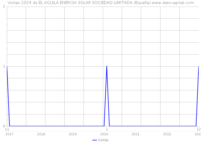 Visitas 2024 de EL AGUILA ENERGIA SOLAR SOCIEDAD LIMITADA (España) 