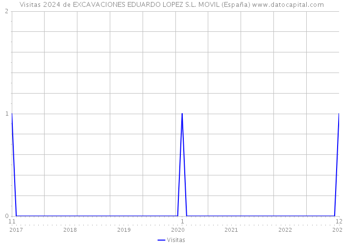 Visitas 2024 de EXCAVACIONES EDUARDO LOPEZ S.L. MOVIL (España) 
