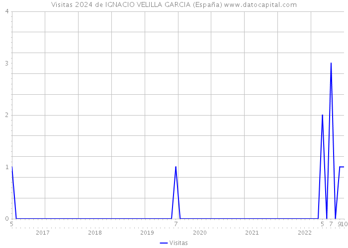 Visitas 2024 de IGNACIO VELILLA GARCIA (España) 