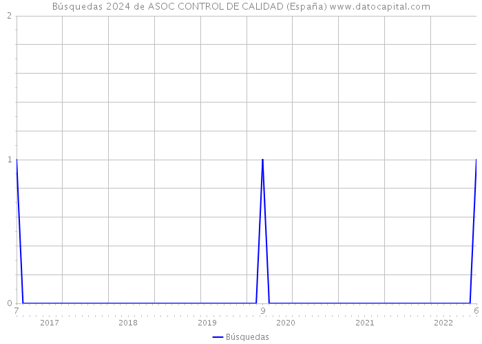 Búsquedas 2024 de ASOC CONTROL DE CALIDAD (España) 