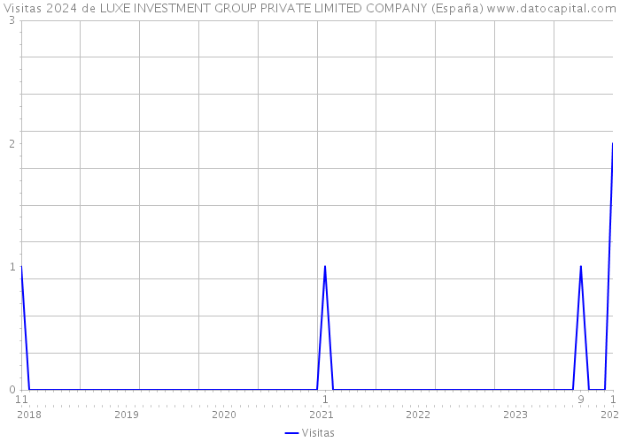 Visitas 2024 de LUXE INVESTMENT GROUP PRIVATE LIMITED COMPANY (España) 