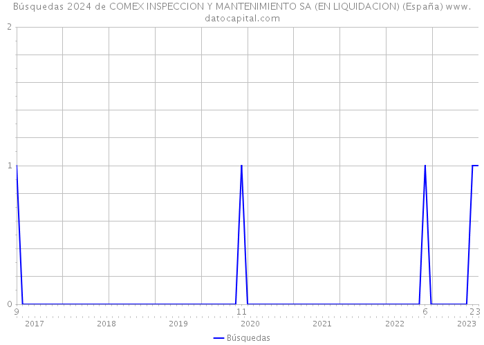 Búsquedas 2024 de COMEX INSPECCION Y MANTENIMIENTO SA (EN LIQUIDACION) (España) 
