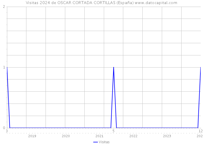 Visitas 2024 de OSCAR CORTADA CORTILLAS (España) 