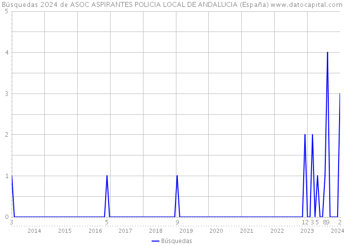 Búsquedas 2024 de ASOC ASPIRANTES POLICIA LOCAL DE ANDALUCIA (España) 