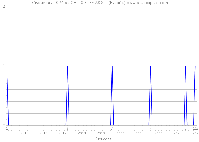 Búsquedas 2024 de CELL SISTEMAS SLL (España) 