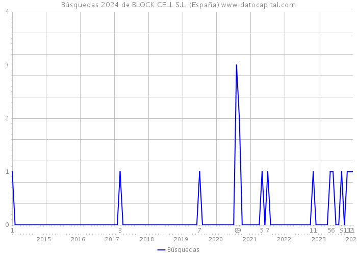 Búsquedas 2024 de BLOCK CELL S.L. (España) 
