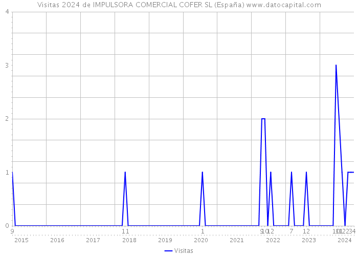 Visitas 2024 de IMPULSORA COMERCIAL COFER SL (España) 