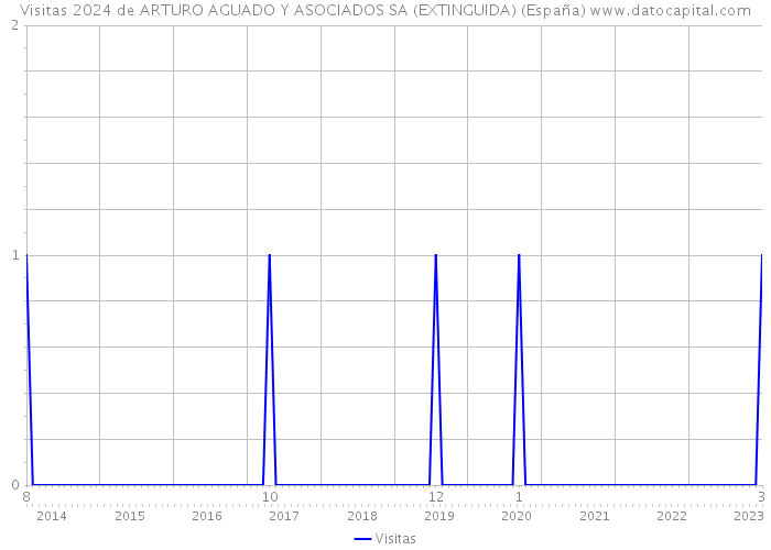 Visitas 2024 de ARTURO AGUADO Y ASOCIADOS SA (EXTINGUIDA) (España) 