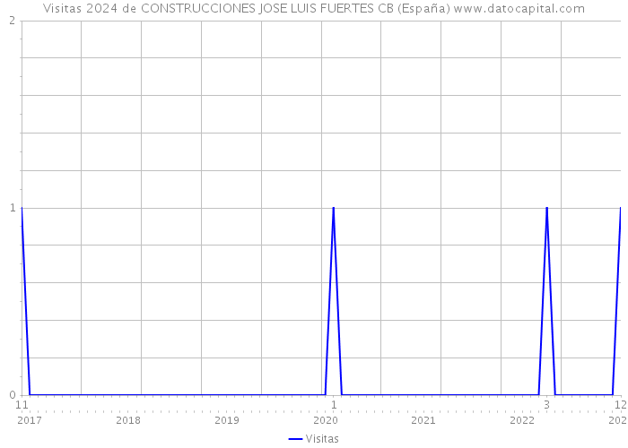 Visitas 2024 de CONSTRUCCIONES JOSE LUIS FUERTES CB (España) 