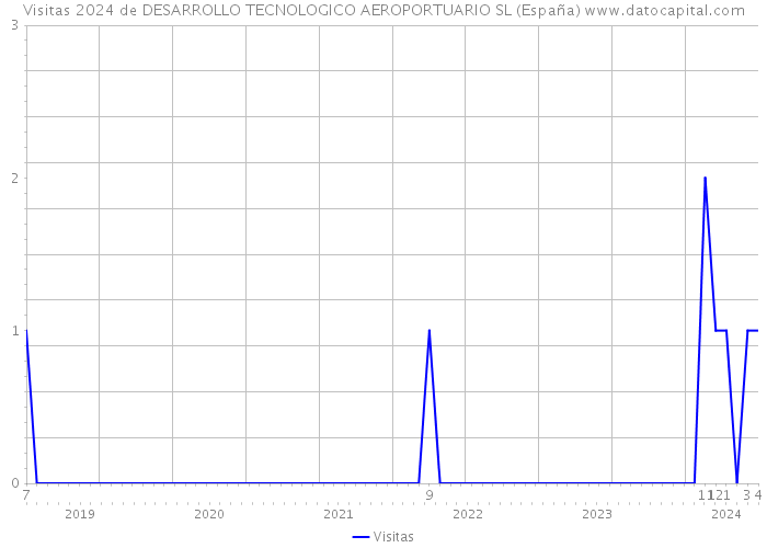 Visitas 2024 de DESARROLLO TECNOLOGICO AEROPORTUARIO SL (España) 