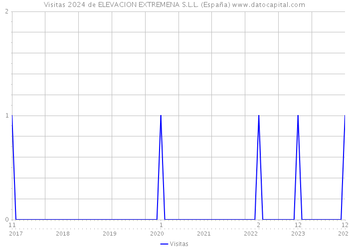 Visitas 2024 de ELEVACION EXTREMENA S.L.L. (España) 