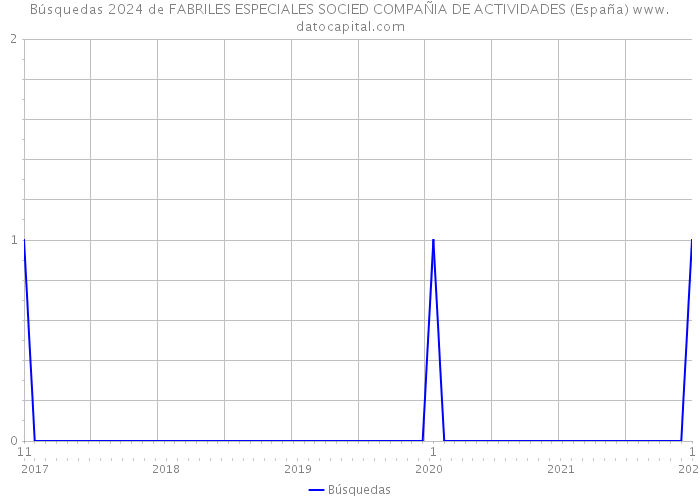 Búsquedas 2024 de FABRILES ESPECIALES SOCIED COMPAÑIA DE ACTIVIDADES (España) 