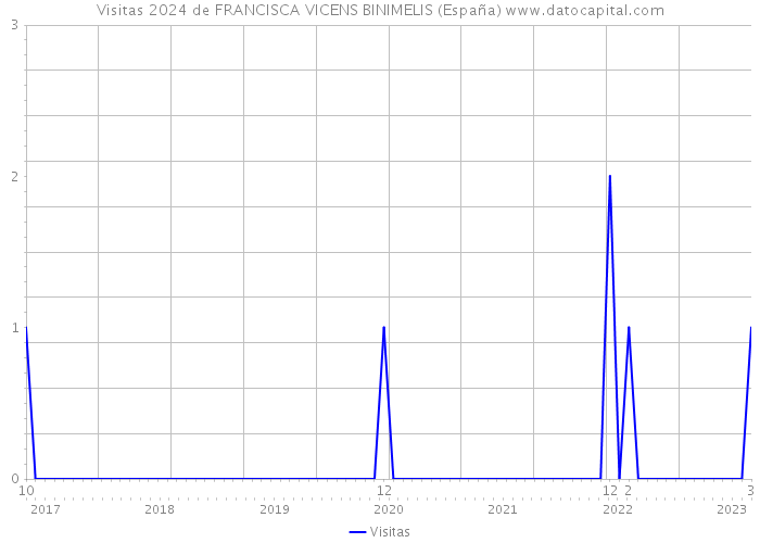 Visitas 2024 de FRANCISCA VICENS BINIMELIS (España) 