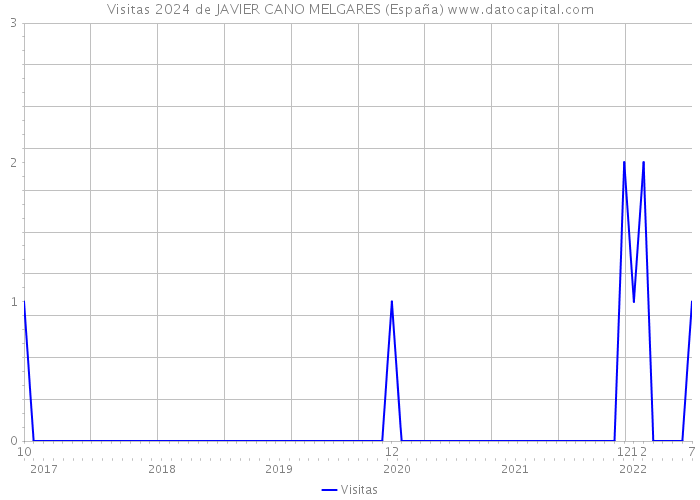 Visitas 2024 de JAVIER CANO MELGARES (España) 