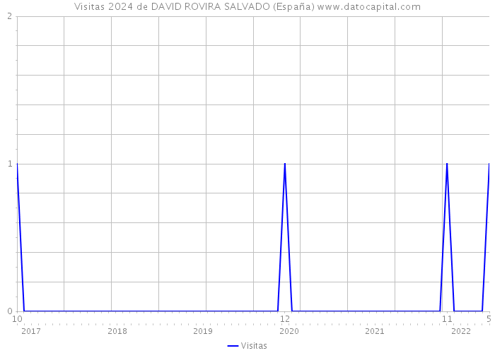 Visitas 2024 de DAVID ROVIRA SALVADO (España) 